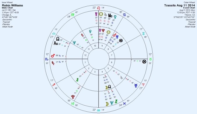 Robin Williams natal chart with transits for Noon 11 August 2014 when he was found unconscious.